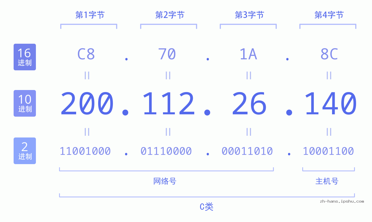 IP地址:200.112.26.140 数据结构图 二进制 十进制 十六进制 IPv4: 200.112.26.140 网络类型 网络号 主机号