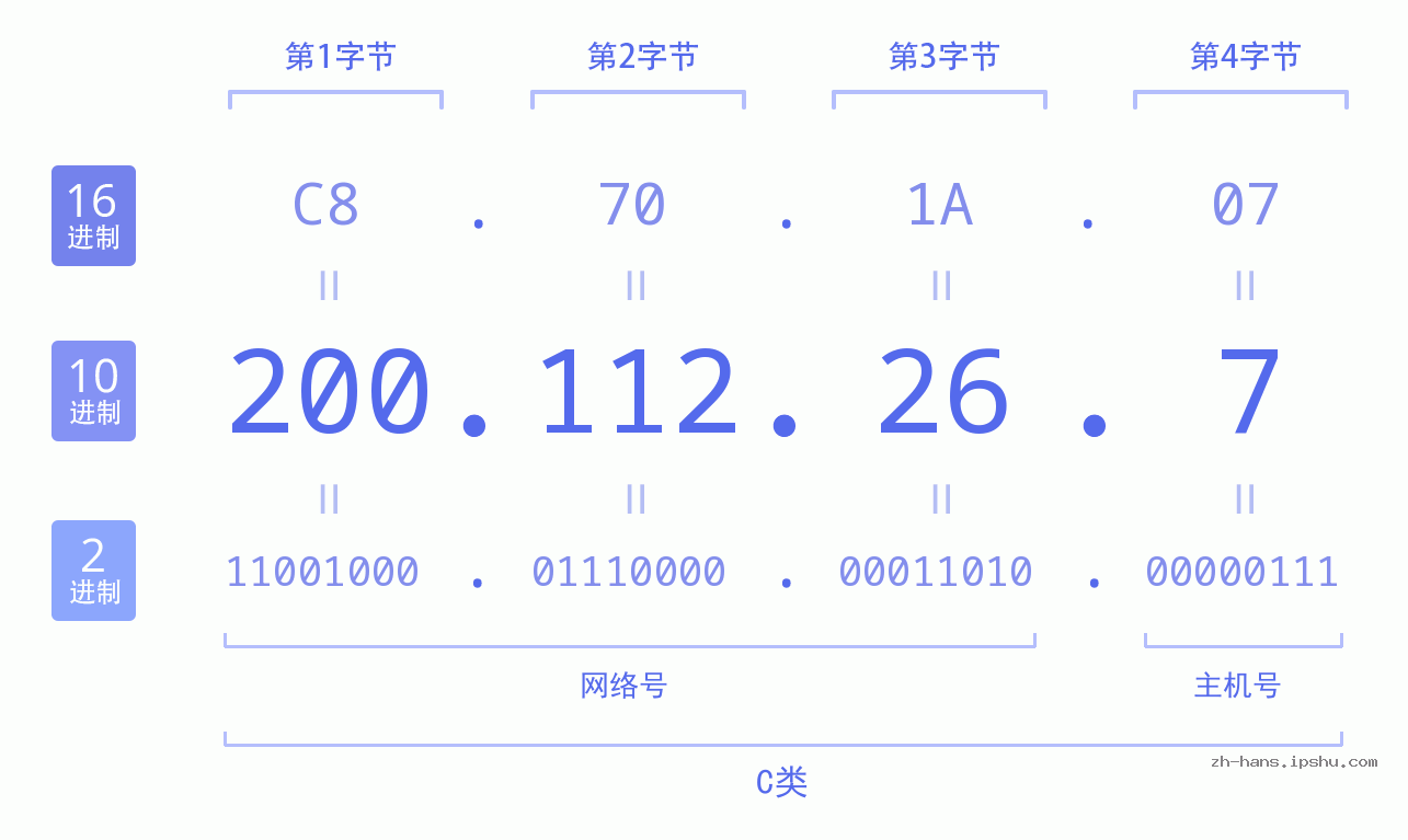IP地址:200.112.26.7 数据结构图 二进制 十进制 十六进制 IPv4: 200.112.26.7 网络类型 网络号 主机号