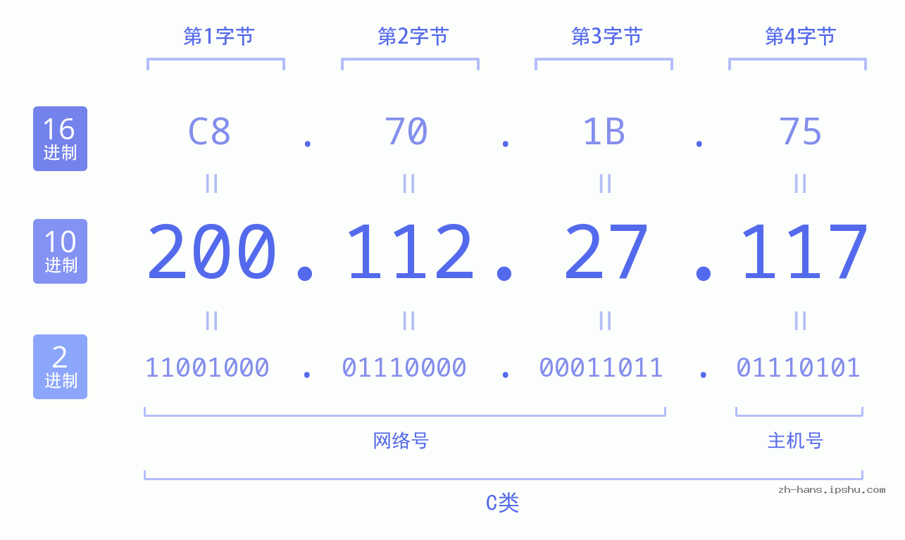 IP地址:200.112.27.117 数据结构图 二进制 十进制 十六进制 IPv4: 200.112.27.117 网络类型 网络号 主机号