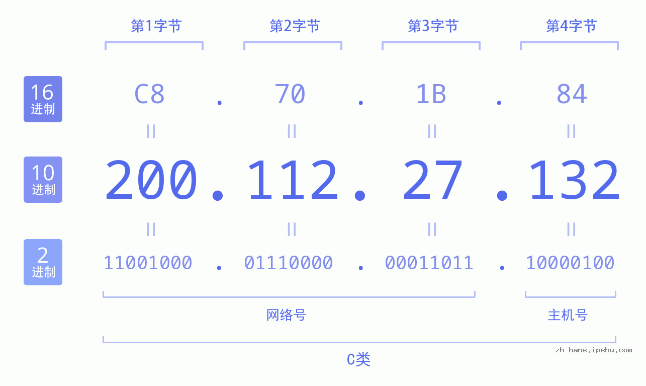 IP地址:200.112.27.132 数据结构图 二进制 十进制 十六进制 IPv4: 200.112.27.132 网络类型 网络号 主机号