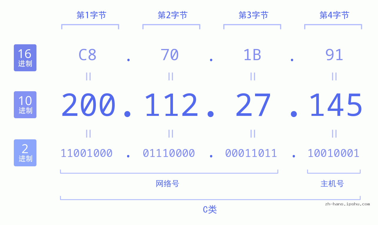 IP地址:200.112.27.145 数据结构图 二进制 十进制 十六进制 IPv4: 200.112.27.145 网络类型 网络号 主机号
