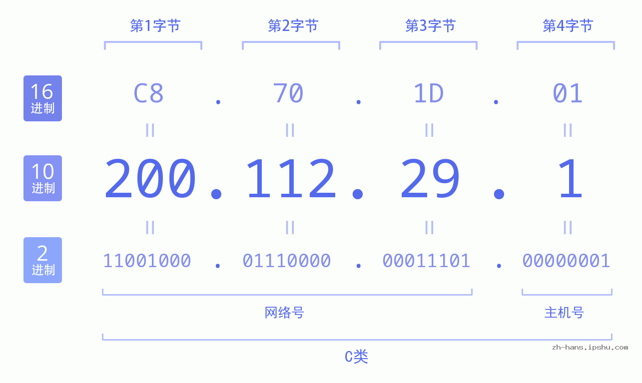 IP地址:200.112.29.1 数据结构图 二进制 十进制 十六进制 IPv4: 200.112.29.1 网络类型 网络号 主机号