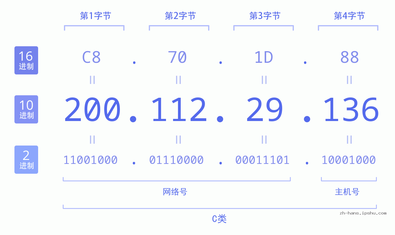 IP地址:200.112.29.136 数据结构图 二进制 十进制 十六进制 IPv4: 200.112.29.136 网络类型 网络号 主机号