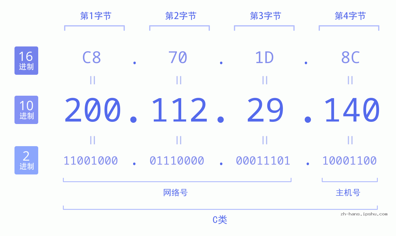 IP地址:200.112.29.140 数据结构图 二进制 十进制 十六进制 IPv4: 200.112.29.140 网络类型 网络号 主机号