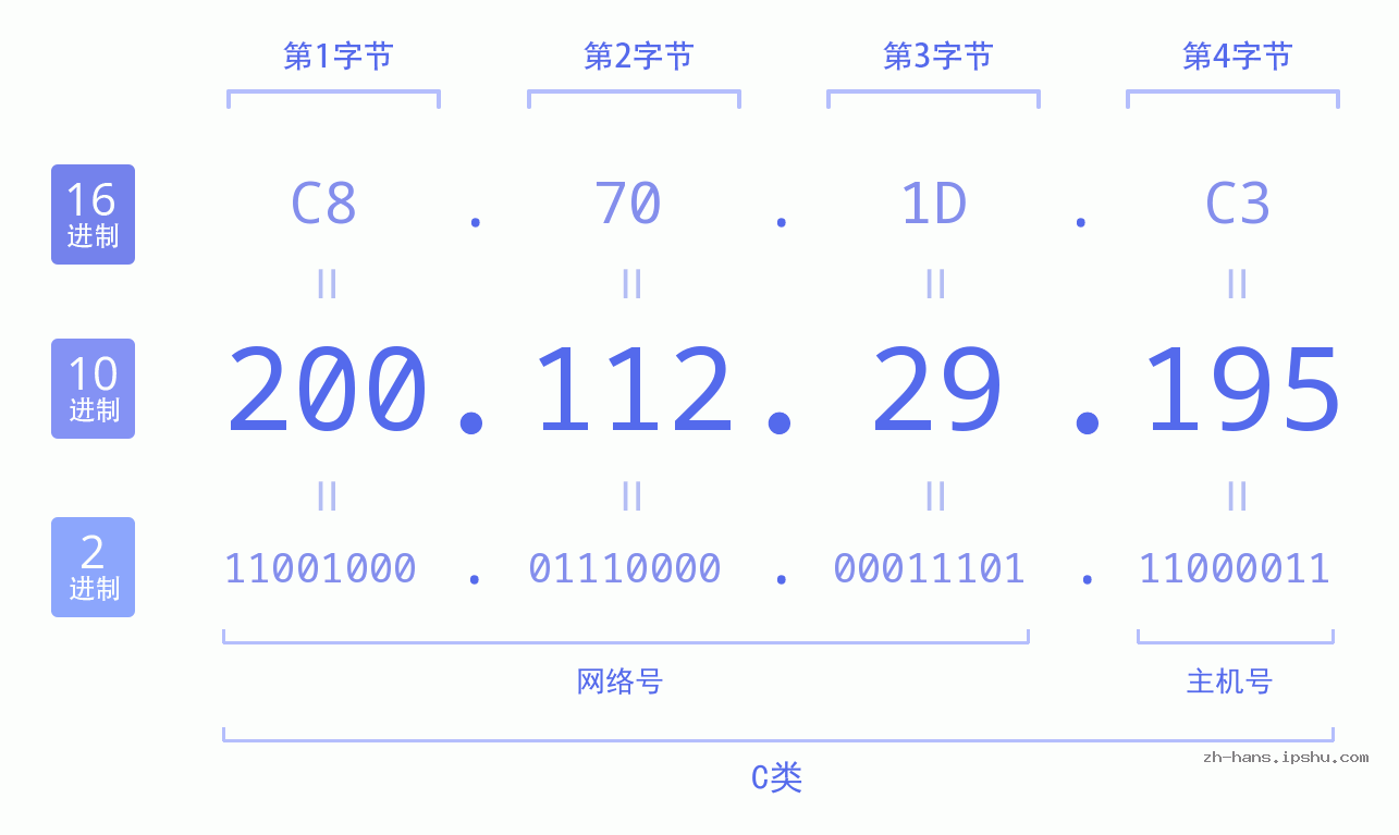 IP地址:200.112.29.195 数据结构图 二进制 十进制 十六进制 IPv4: 200.112.29.195 网络类型 网络号 主机号