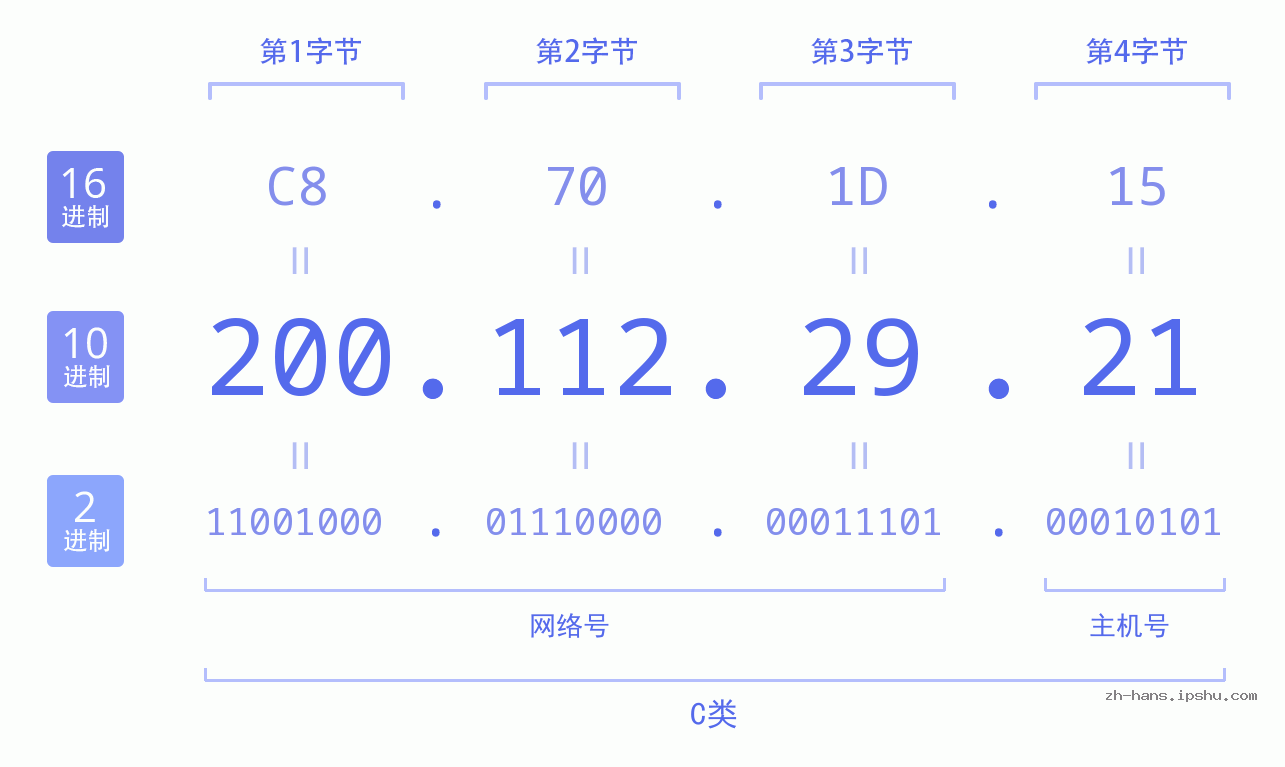 IP地址:200.112.29.21 数据结构图 二进制 十进制 十六进制 IPv4: 200.112.29.21 网络类型 网络号 主机号