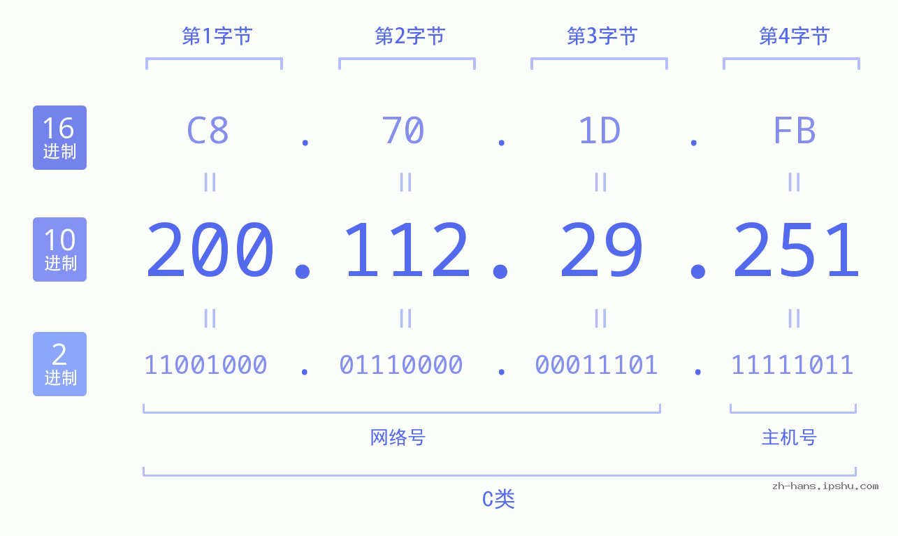 IP地址:200.112.29.251 数据结构图 二进制 十进制 十六进制 IPv4: 200.112.29.251 网络类型 网络号 主机号