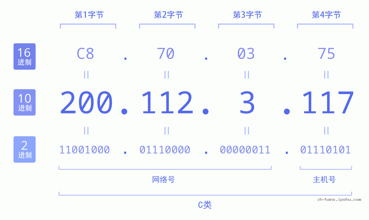 IP地址:200.112.3.117 数据结构图 二进制 十进制 十六进制 IPv4: 200.112.3.117 网络类型 网络号 主机号