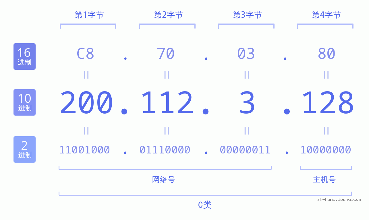 IP地址:200.112.3.128 数据结构图 二进制 十进制 十六进制 IPv4: 200.112.3.128 网络类型 网络号 主机号