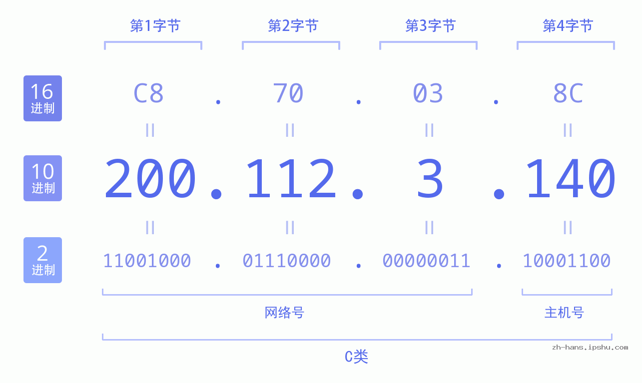 IP地址:200.112.3.140 数据结构图 二进制 十进制 十六进制 IPv4: 200.112.3.140 网络类型 网络号 主机号
