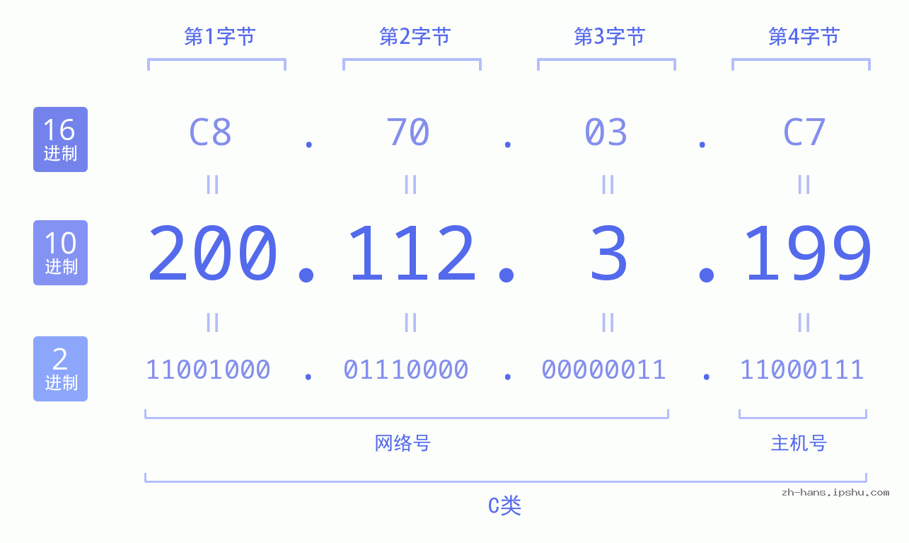IP地址:200.112.3.199 数据结构图 二进制 十进制 十六进制 IPv4: 200.112.3.199 网络类型 网络号 主机号