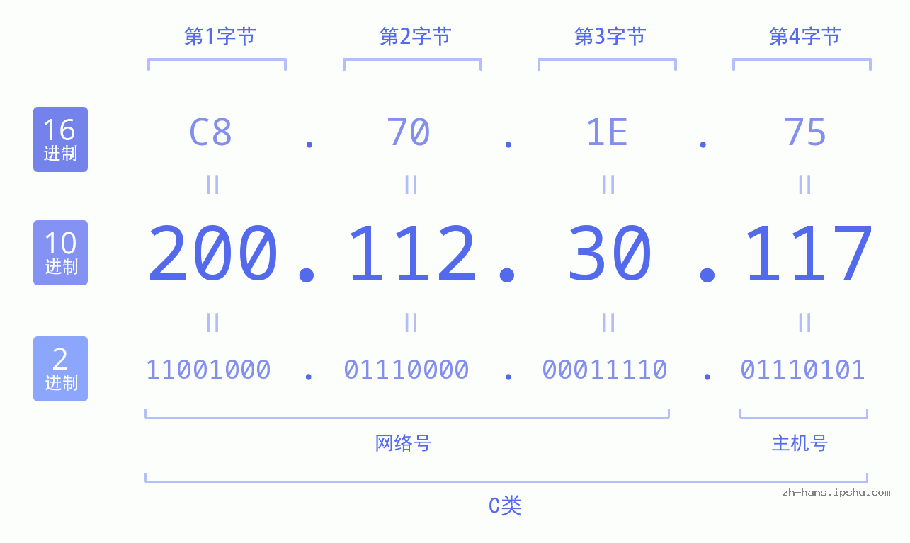 IP地址:200.112.30.117 数据结构图 二进制 十进制 十六进制 IPv4: 200.112.30.117 网络类型 网络号 主机号