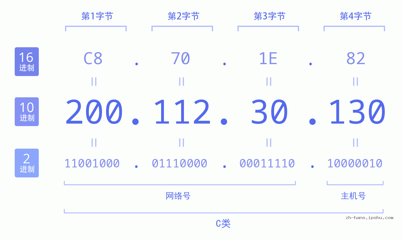 IP地址:200.112.30.130 数据结构图 二进制 十进制 十六进制 IPv4: 200.112.30.130 网络类型 网络号 主机号