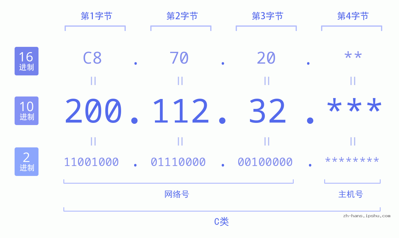 IP地址:200.112.32 数据结构图 二进制 十进制 十六进制 IPv4: 200.112.32 网络类型 网络号 主机号