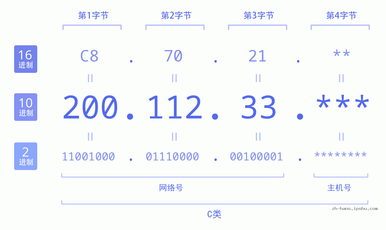 IP地址:200.112.33 数据结构图 二进制 十进制 十六进制 IPv4: 200.112.33 网络类型 网络号 主机号