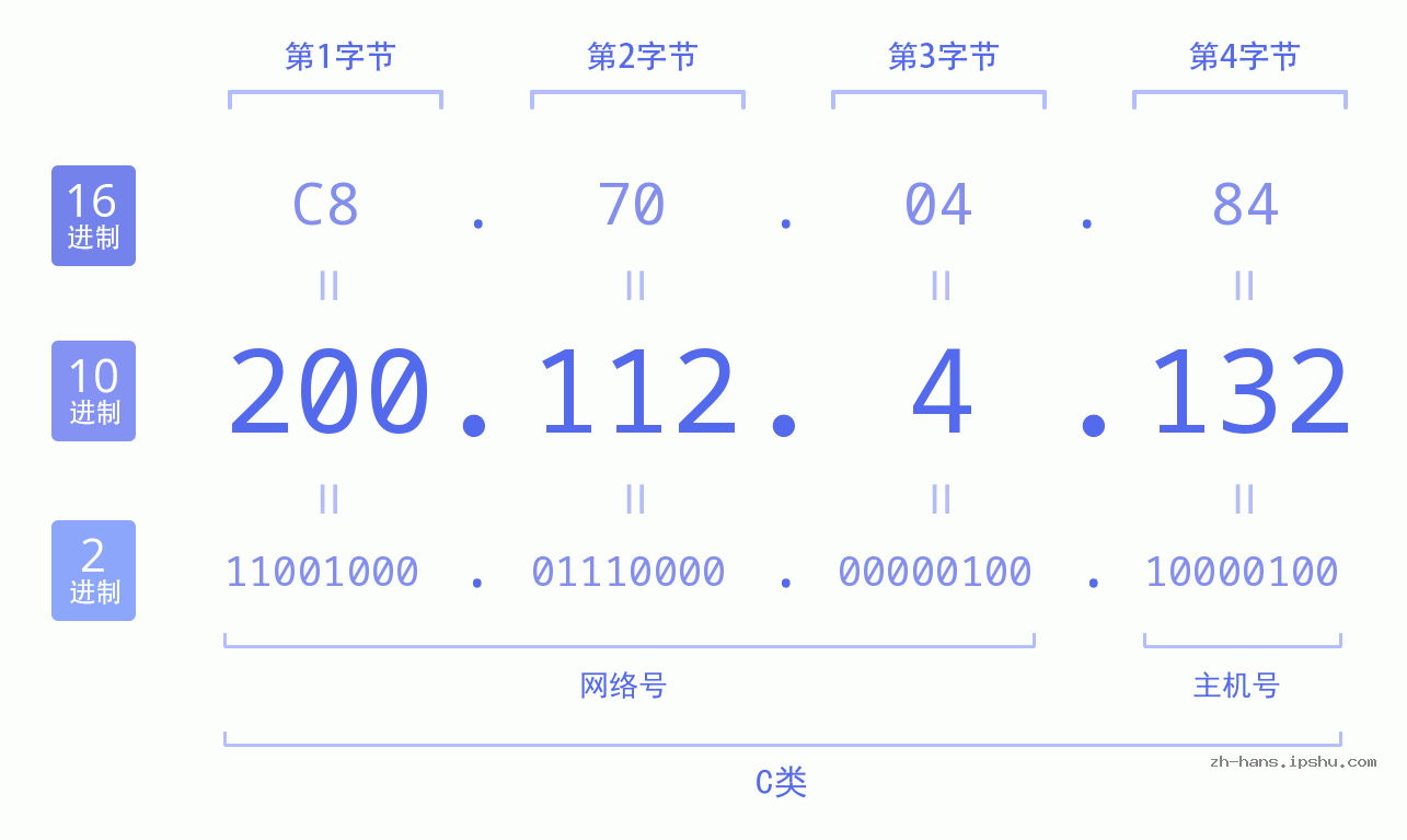 IP地址:200.112.4.132 数据结构图 二进制 十进制 十六进制 IPv4: 200.112.4.132 网络类型 网络号 主机号