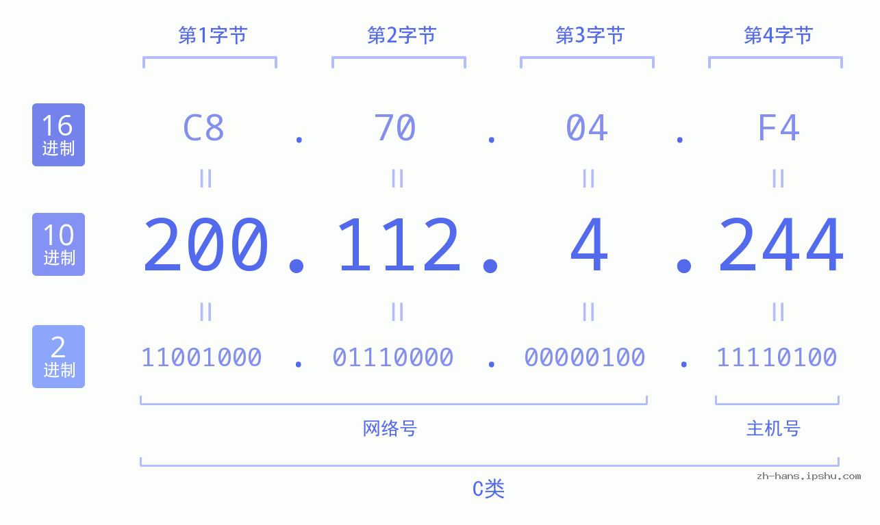 IP地址:200.112.4.244 数据结构图 二进制 十进制 十六进制 IPv4: 200.112.4.244 网络类型 网络号 主机号