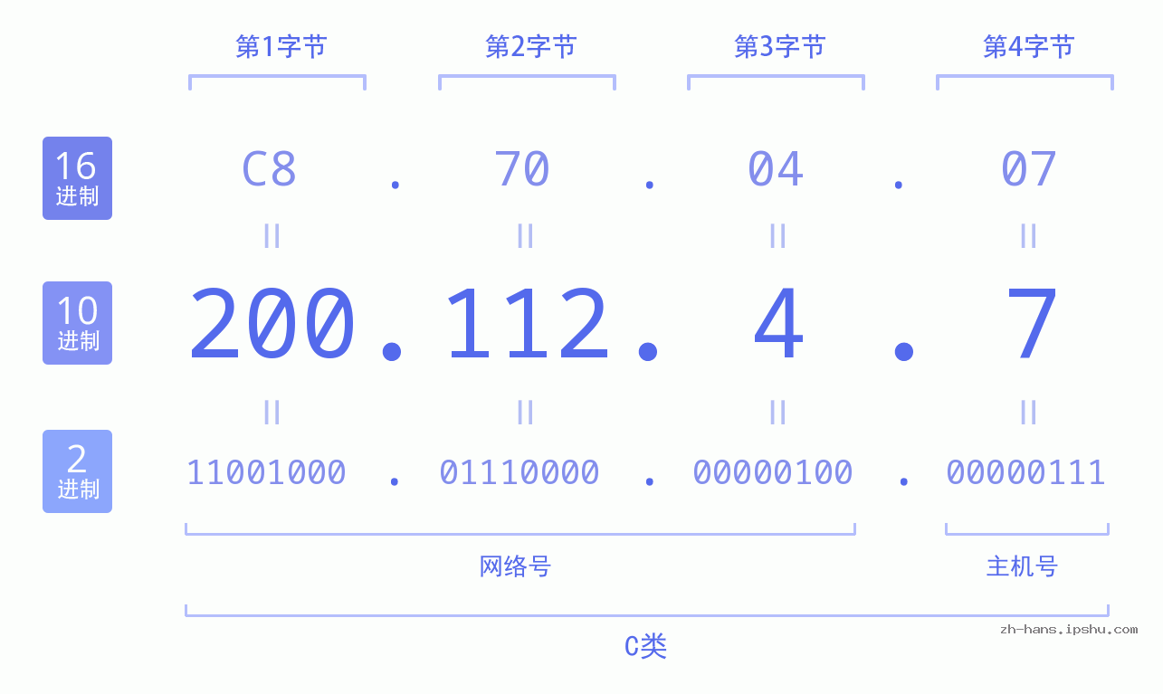 IP地址:200.112.4.7 数据结构图 二进制 十进制 十六进制 IPv4: 200.112.4.7 网络类型 网络号 主机号