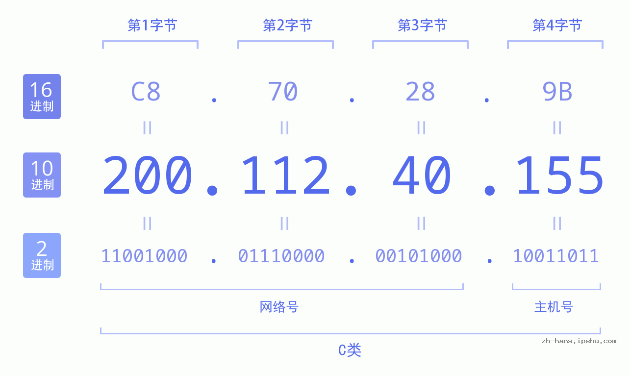 IP地址:200.112.40.155 数据结构图 二进制 十进制 十六进制 IPv4: 200.112.40.155 网络类型 网络号 主机号