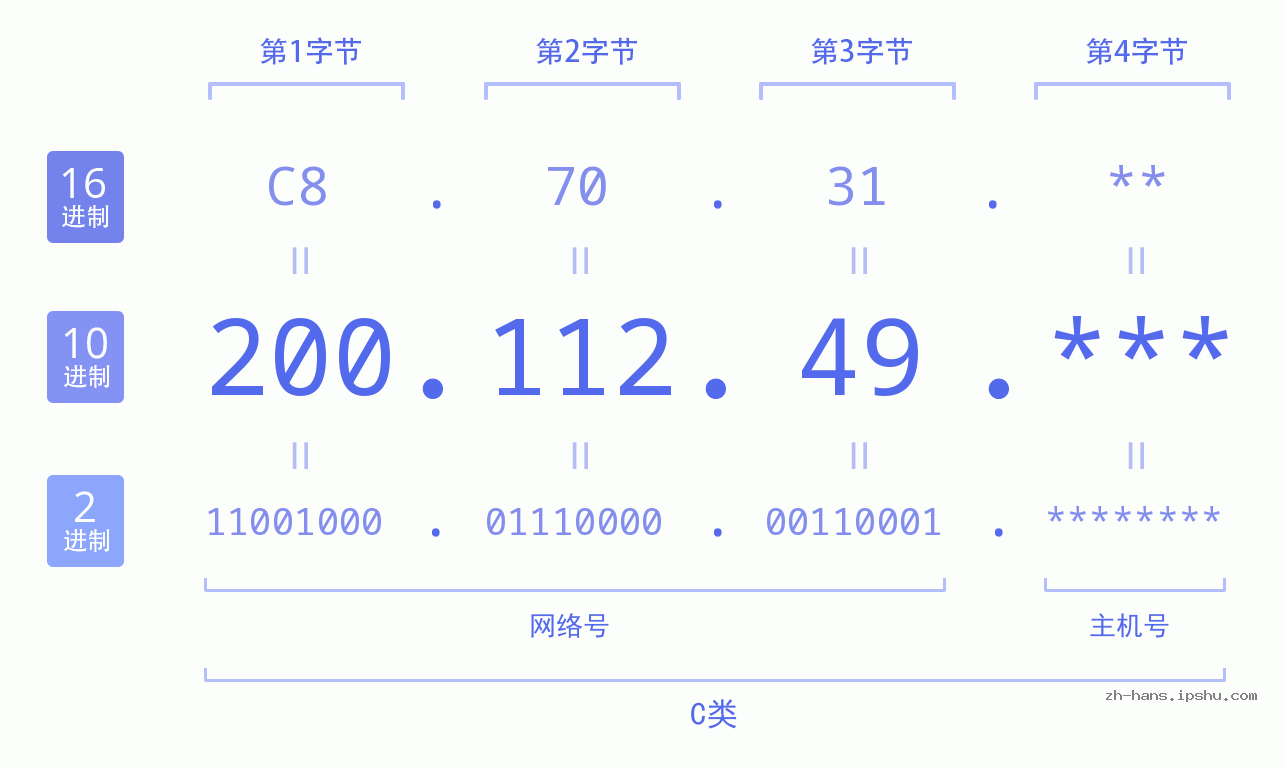 IP地址:200.112.49 数据结构图 二进制 十进制 十六进制 IPv4: 200.112.49 网络类型 网络号 主机号