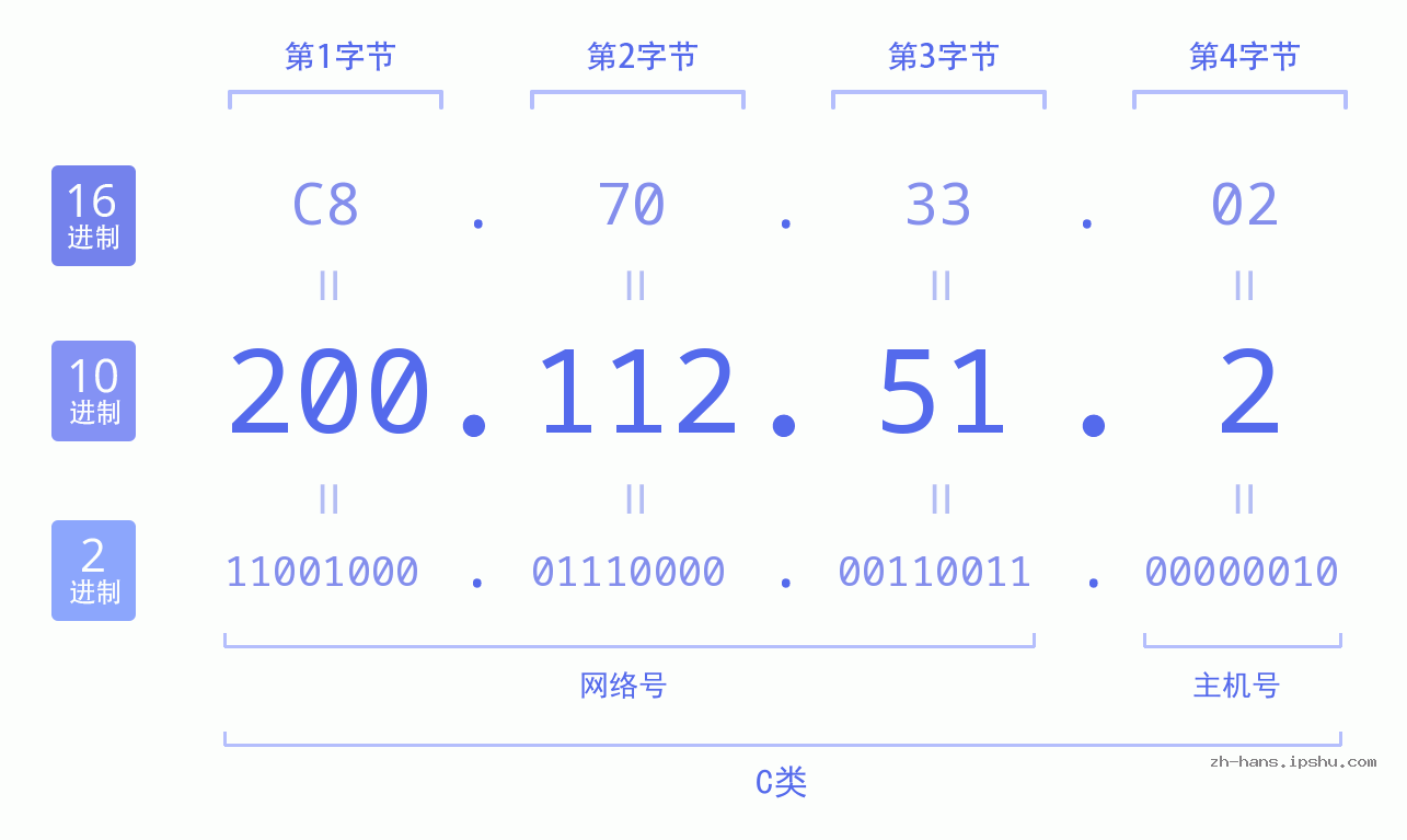 IP地址:200.112.51.2 数据结构图 二进制 十进制 十六进制 IPv4: 200.112.51.2 网络类型 网络号 主机号