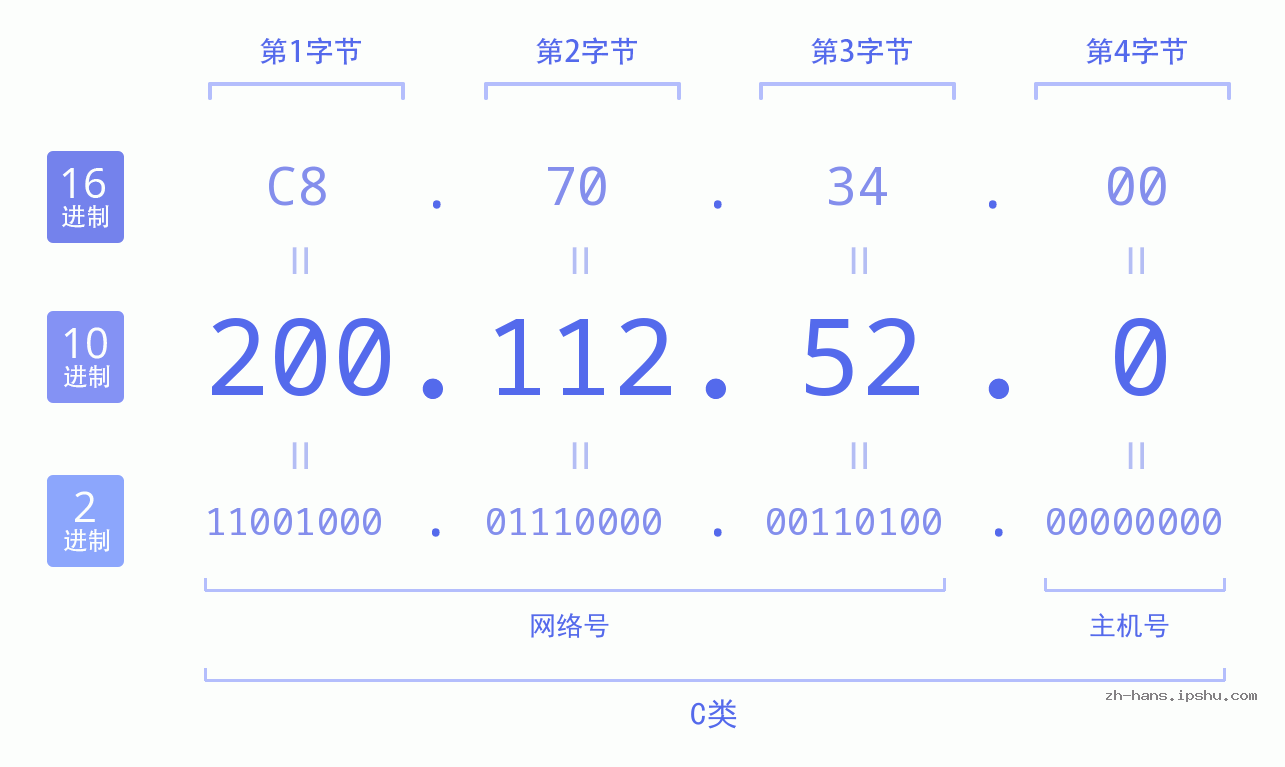 IP地址:200.112.52.0 数据结构图 二进制 十进制 十六进制 IPv4: 200.112.52.0 网络类型 网络号 主机号