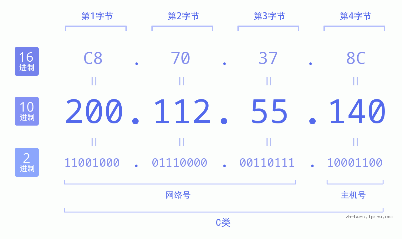 IP地址:200.112.55.140 数据结构图 二进制 十进制 十六进制 IPv4: 200.112.55.140 网络类型 网络号 主机号