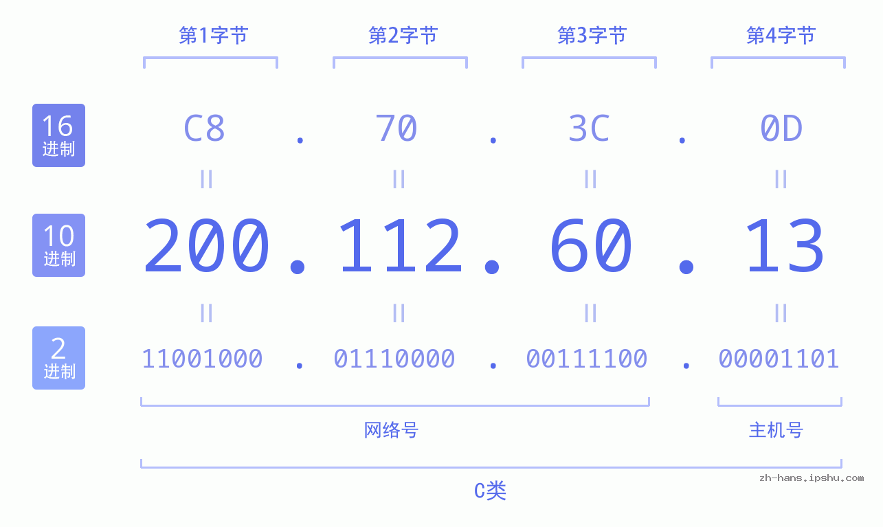 IP地址:200.112.60.13 数据结构图 二进制 十进制 十六进制 IPv4: 200.112.60.13 网络类型 网络号 主机号