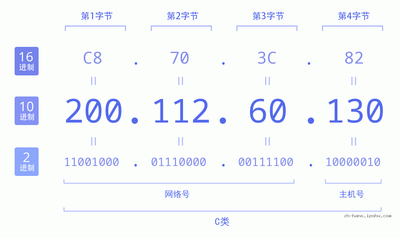 IP地址:200.112.60.130 数据结构图 二进制 十进制 十六进制 IPv4: 200.112.60.130 网络类型 网络号 主机号
