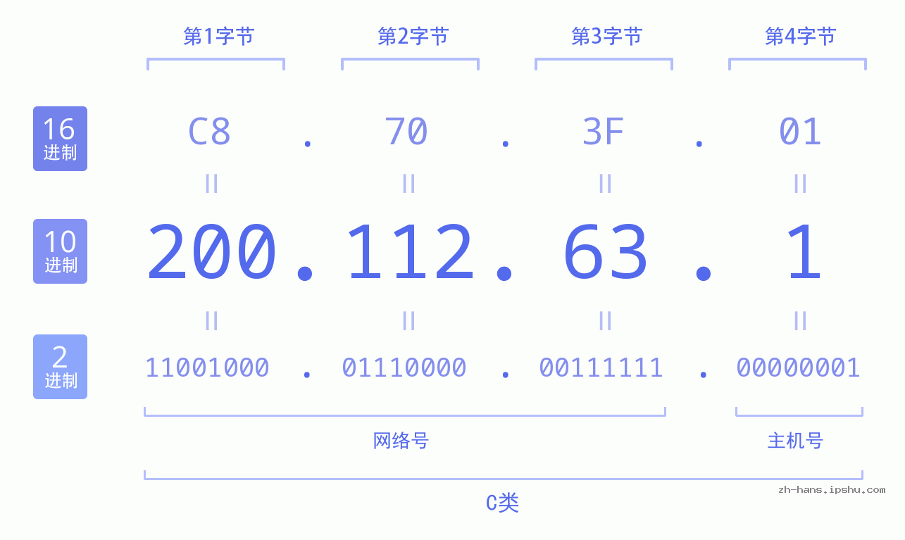 IP地址:200.112.63.1 数据结构图 二进制 十进制 十六进制 IPv4: 200.112.63.1 网络类型 网络号 主机号