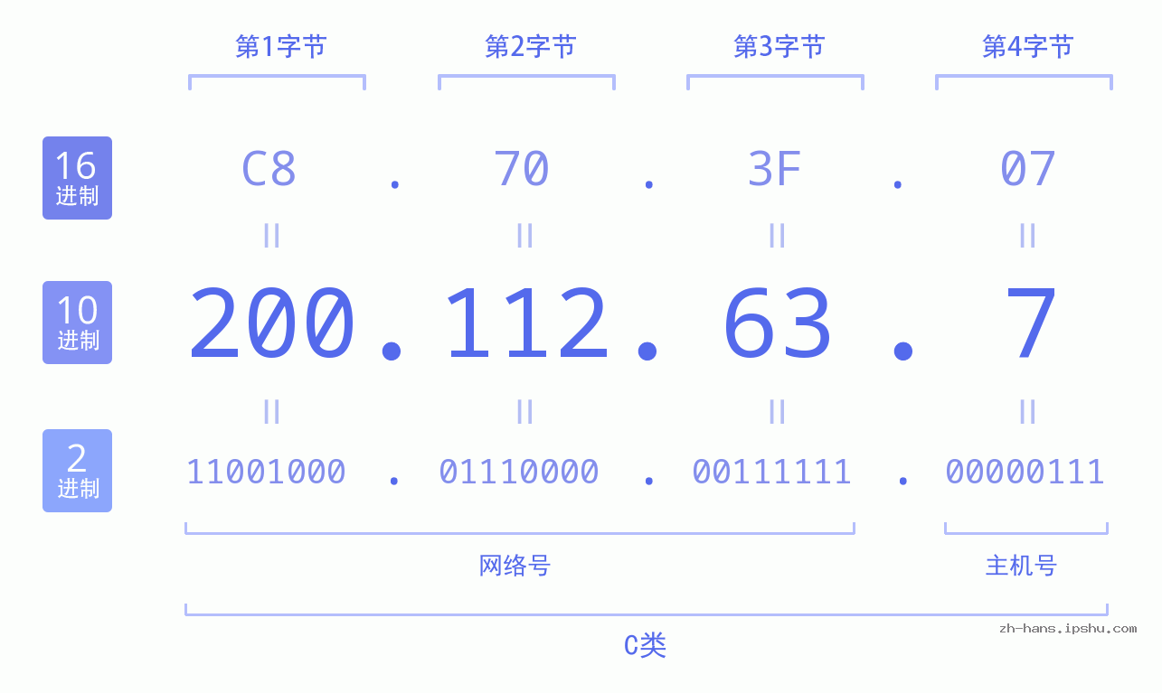IP地址:200.112.63.7 数据结构图 二进制 十进制 十六进制 IPv4: 200.112.63.7 网络类型 网络号 主机号
