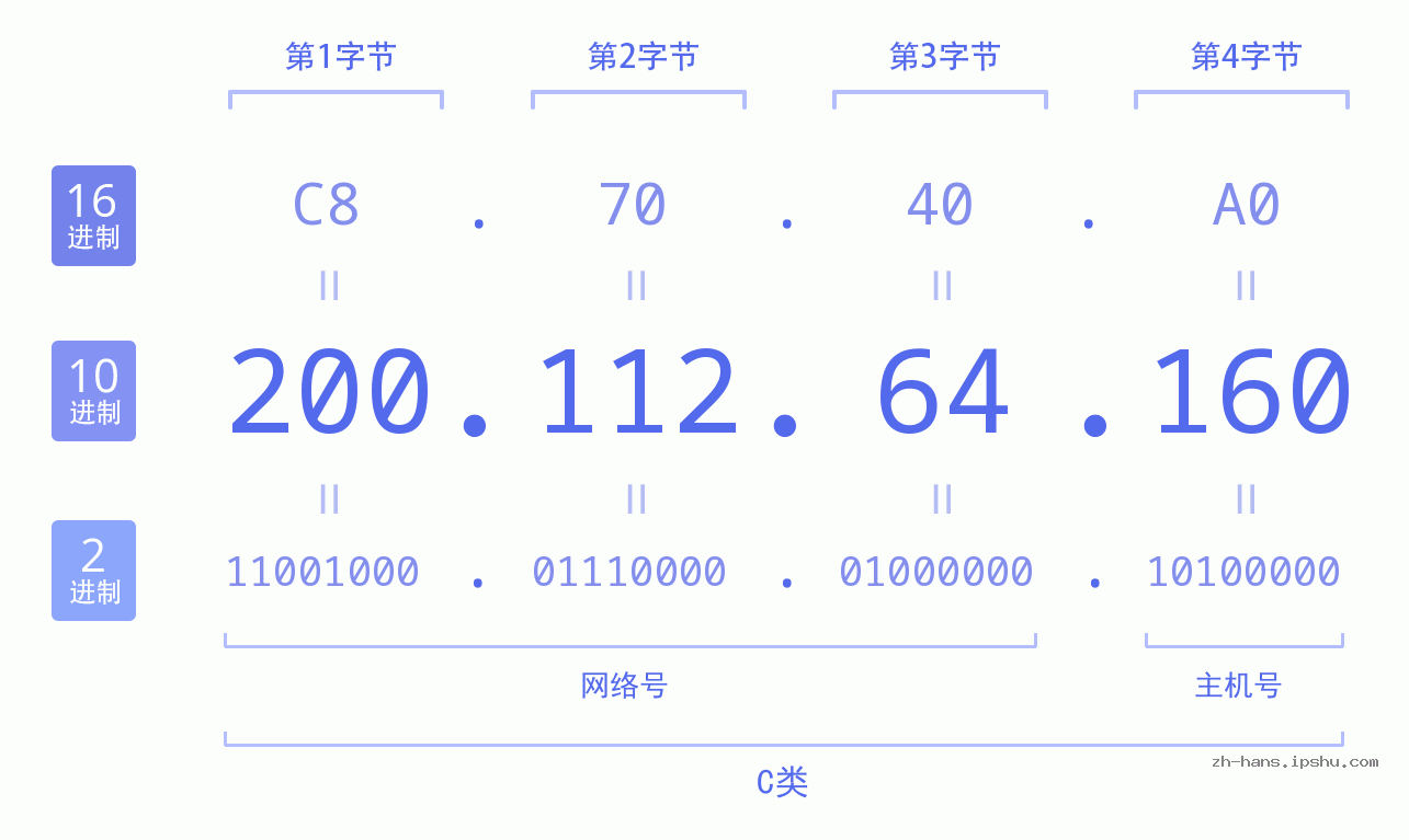 IP地址:200.112.64.160 数据结构图 二进制 十进制 十六进制 IPv4: 200.112.64.160 网络类型 网络号 主机号