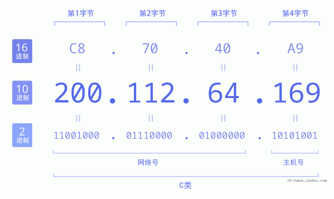 IP地址:200.112.64.169 数据结构图 二进制 十进制 十六进制 IPv4: 200.112.64.169 网络类型 网络号 主机号