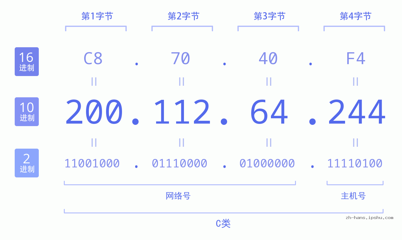 IP地址:200.112.64.244 数据结构图 二进制 十进制 十六进制 IPv4: 200.112.64.244 网络类型 网络号 主机号