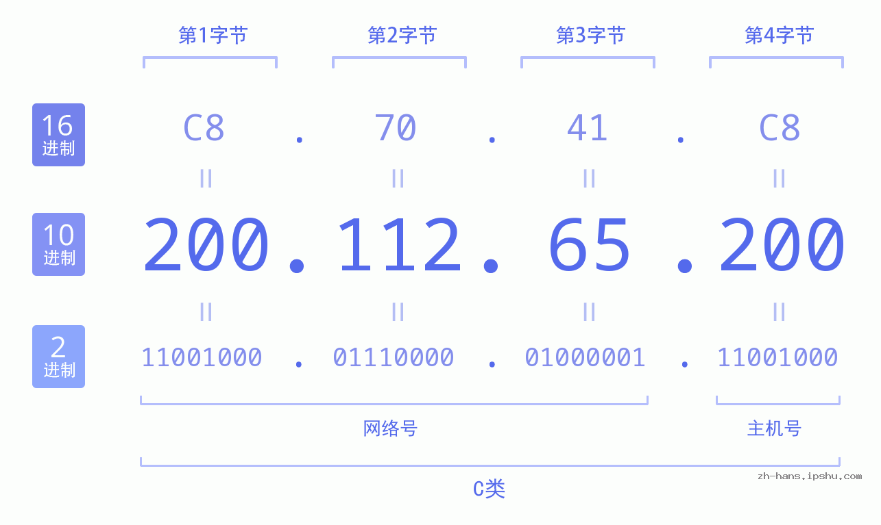IP地址:200.112.65.200 数据结构图 二进制 十进制 十六进制 IPv4: 200.112.65.200 网络类型 网络号 主机号