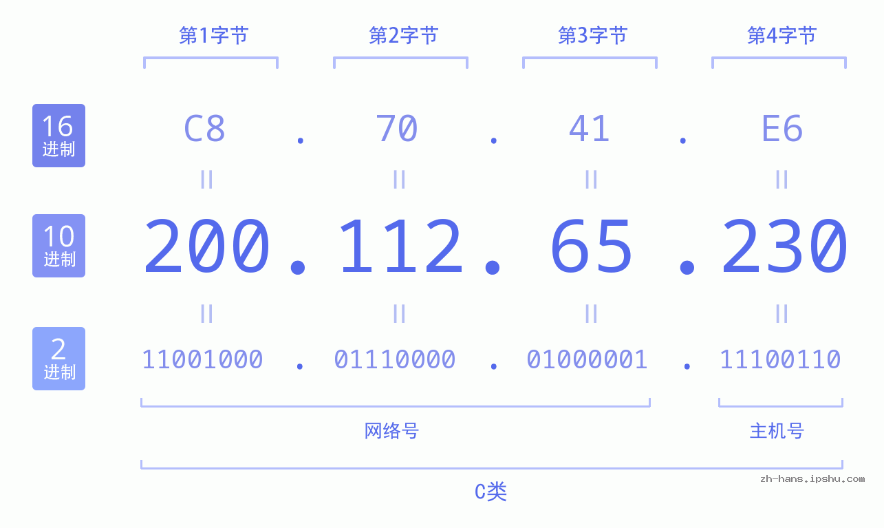 IP地址:200.112.65.230 数据结构图 二进制 十进制 十六进制 IPv4: 200.112.65.230 网络类型 网络号 主机号