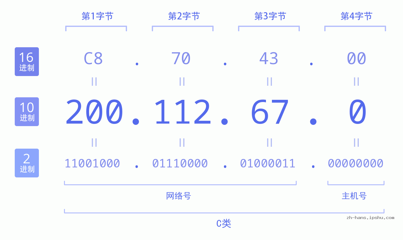 IP地址:200.112.67.0 数据结构图 二进制 十进制 十六进制 IPv4: 200.112.67.0 网络类型 网络号 主机号
