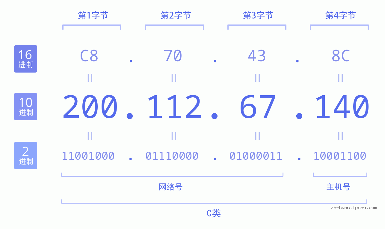 IP地址:200.112.67.140 数据结构图 二进制 十进制 十六进制 IPv4: 200.112.67.140 网络类型 网络号 主机号
