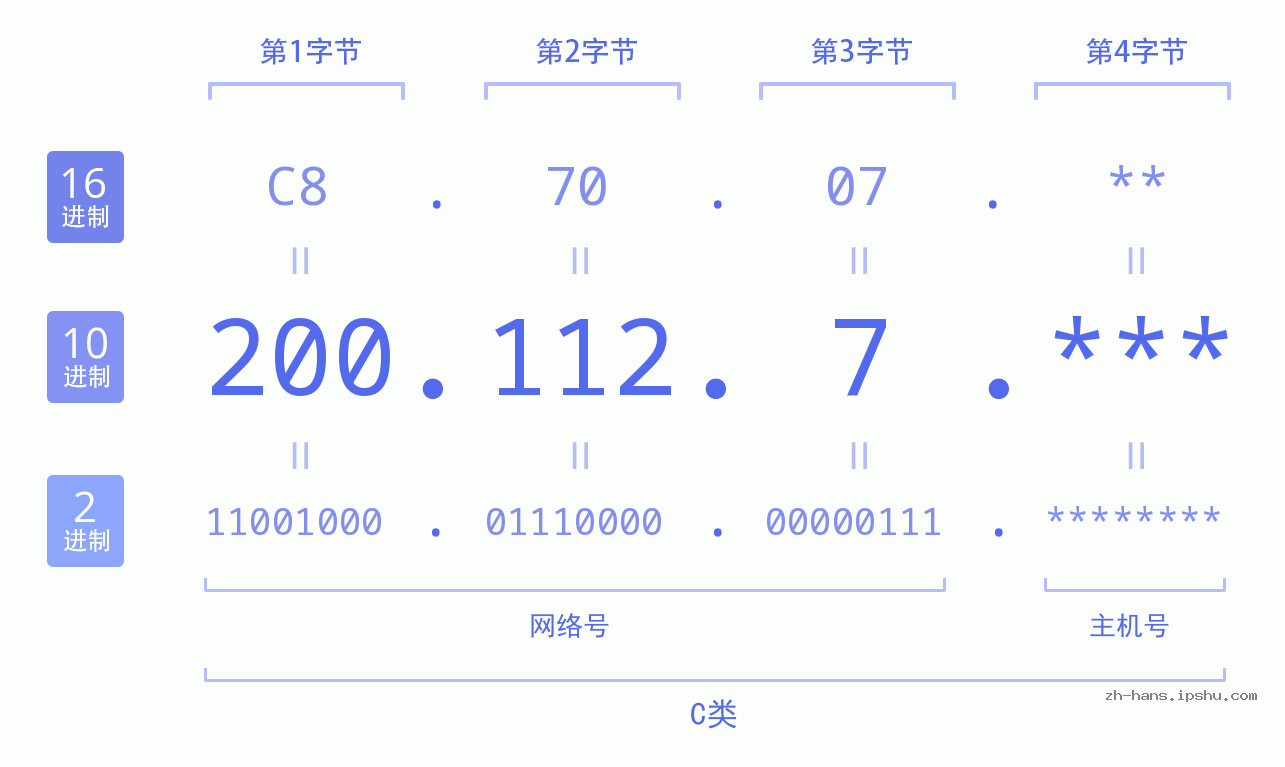 IP地址:200.112.7 数据结构图 二进制 十进制 十六进制 IPv4: 200.112.7 网络类型 网络号 主机号