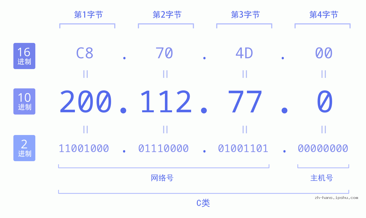 IP地址:200.112.77.0 数据结构图 二进制 十进制 十六进制 IPv4: 200.112.77.0 网络类型 网络号 主机号