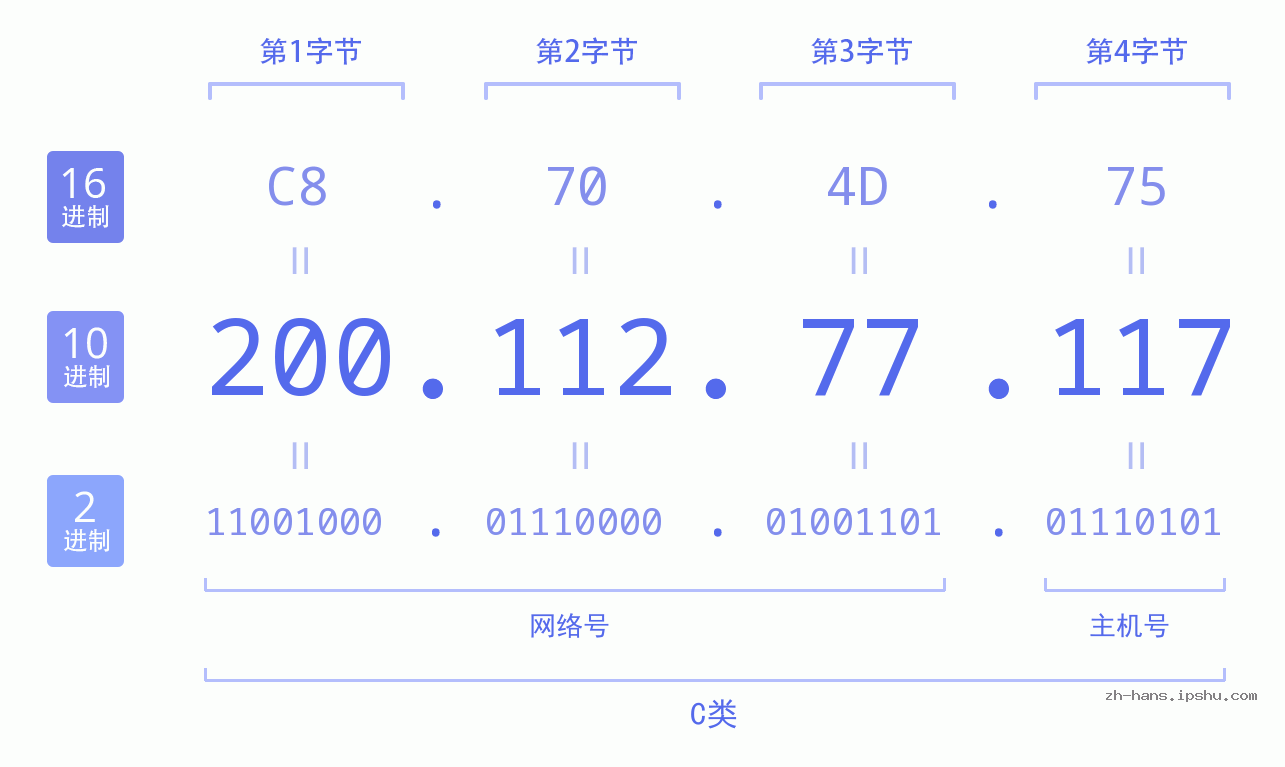 IP地址:200.112.77.117 数据结构图 二进制 十进制 十六进制 IPv4: 200.112.77.117 网络类型 网络号 主机号