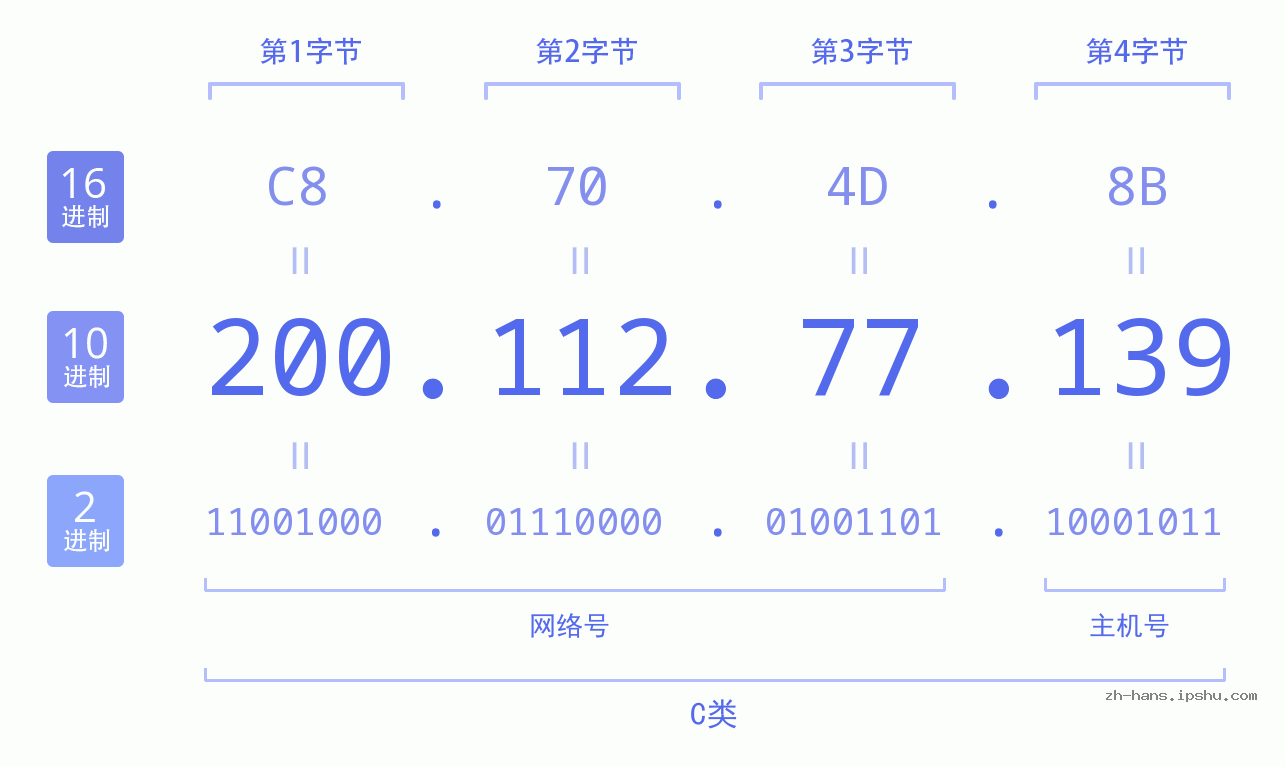 IP地址:200.112.77.139 数据结构图 二进制 十进制 十六进制 IPv4: 200.112.77.139 网络类型 网络号 主机号