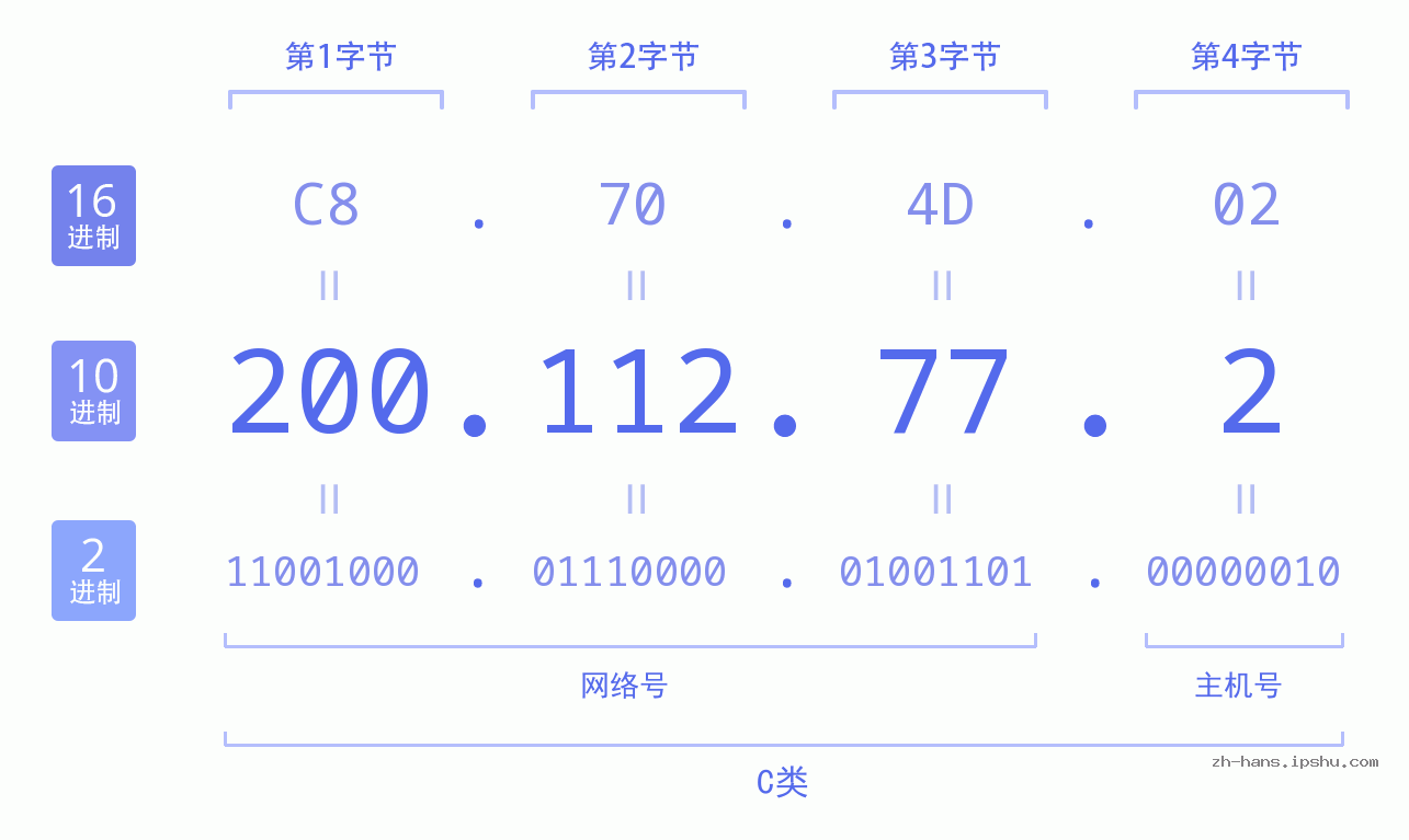 IP地址:200.112.77.2 数据结构图 二进制 十进制 十六进制 IPv4: 200.112.77.2 网络类型 网络号 主机号