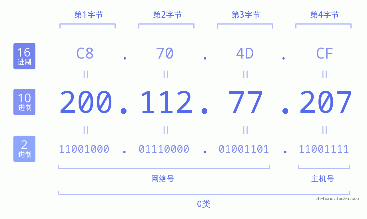 IP地址:200.112.77.207 数据结构图 二进制 十进制 十六进制 IPv4: 200.112.77.207 网络类型 网络号 主机号