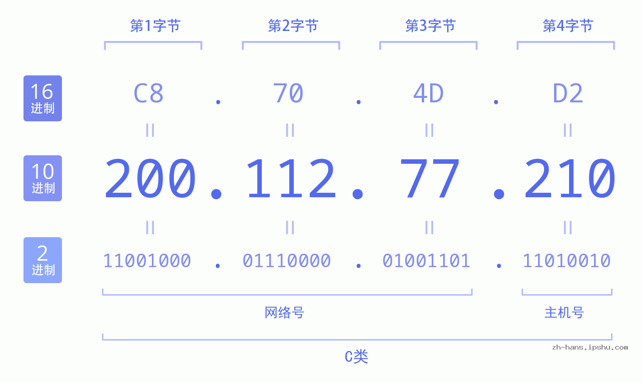 IP地址:200.112.77.210 数据结构图 二进制 十进制 十六进制 IPv4: 200.112.77.210 网络类型 网络号 主机号