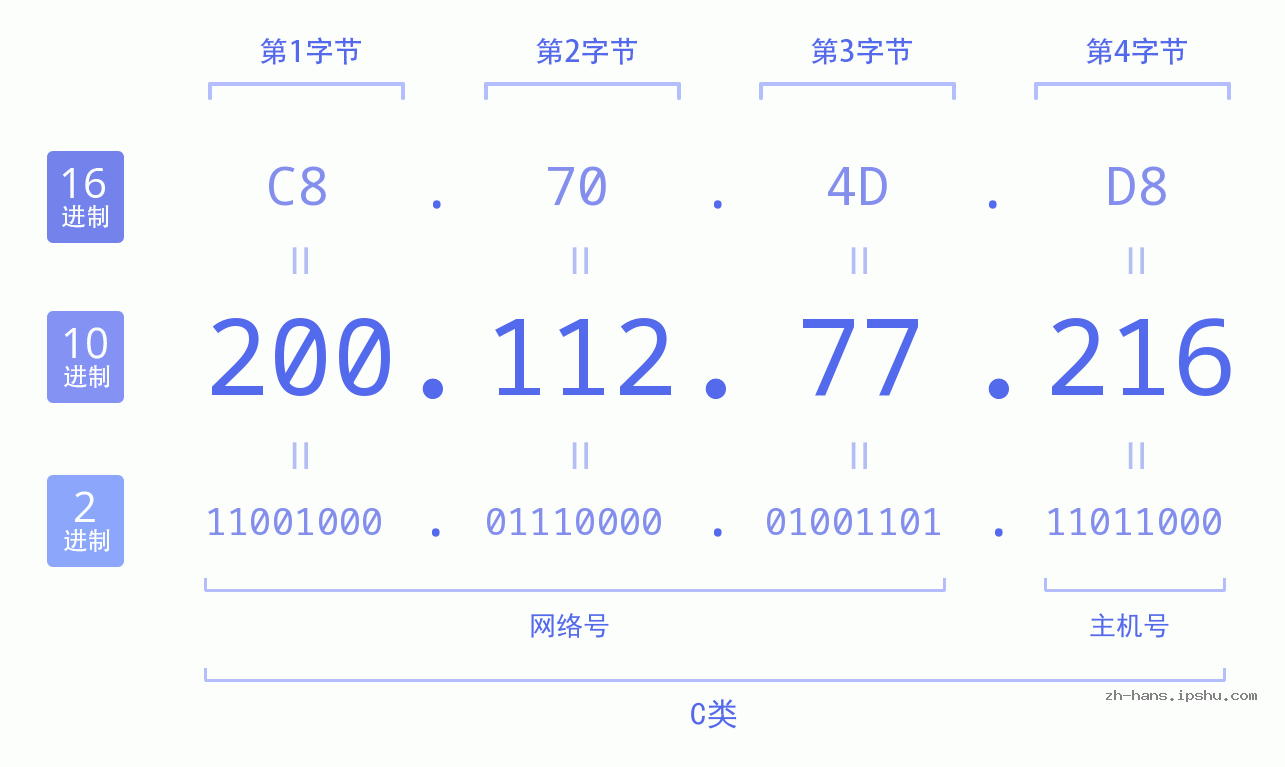 IP地址:200.112.77.216 数据结构图 二进制 十进制 十六进制 IPv4: 200.112.77.216 网络类型 网络号 主机号
