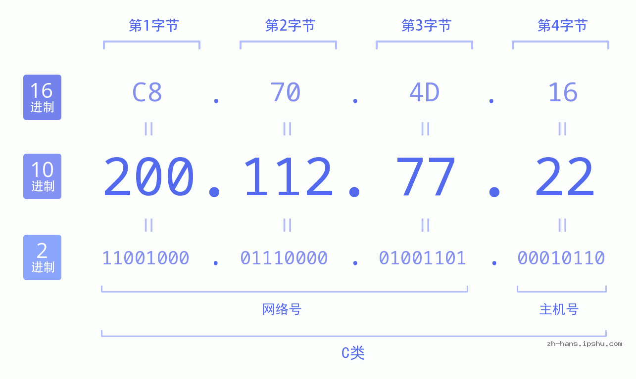 IP地址:200.112.77.22 数据结构图 二进制 十进制 十六进制 IPv4: 200.112.77.22 网络类型 网络号 主机号