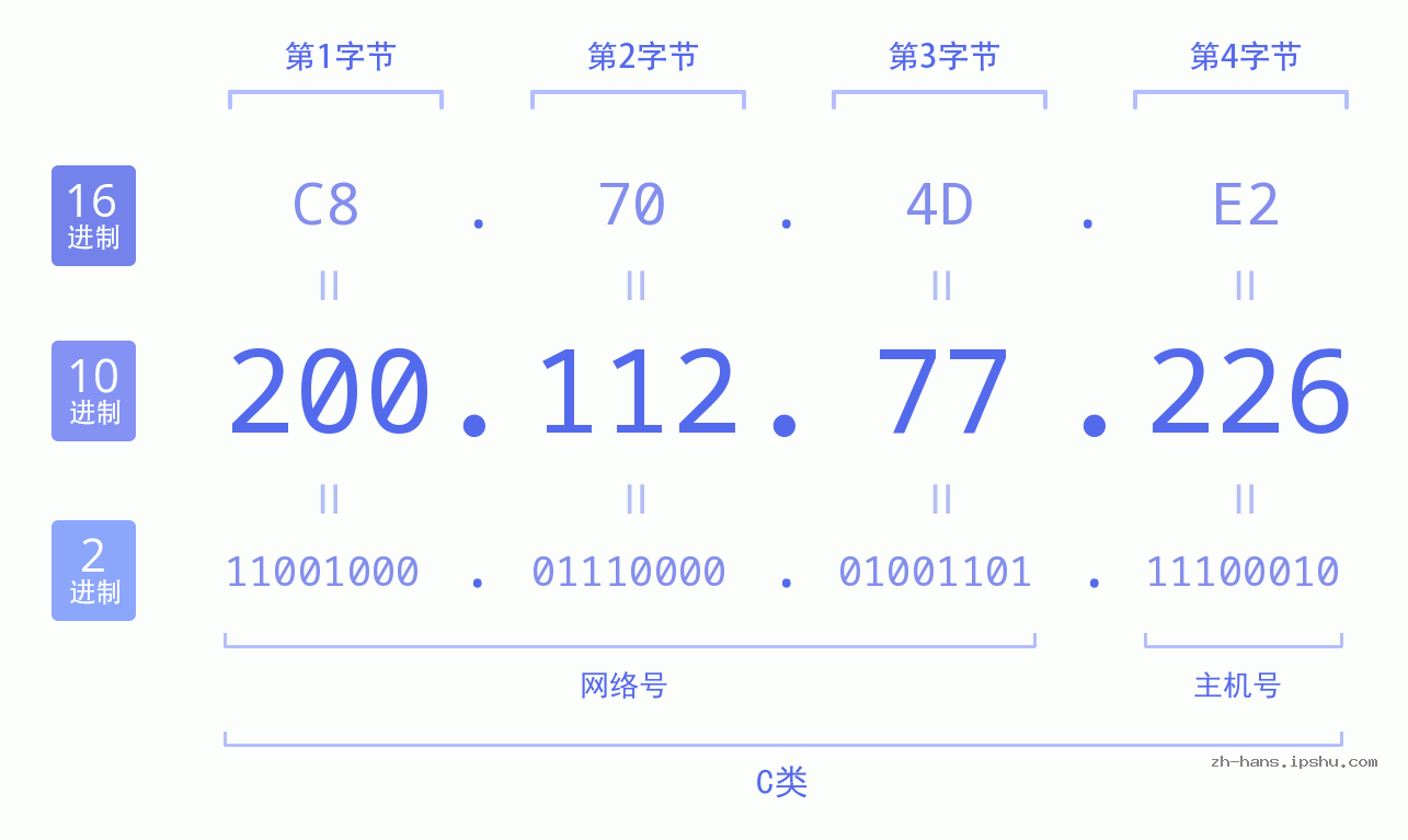 IP地址:200.112.77.226 数据结构图 二进制 十进制 十六进制 IPv4: 200.112.77.226 网络类型 网络号 主机号
