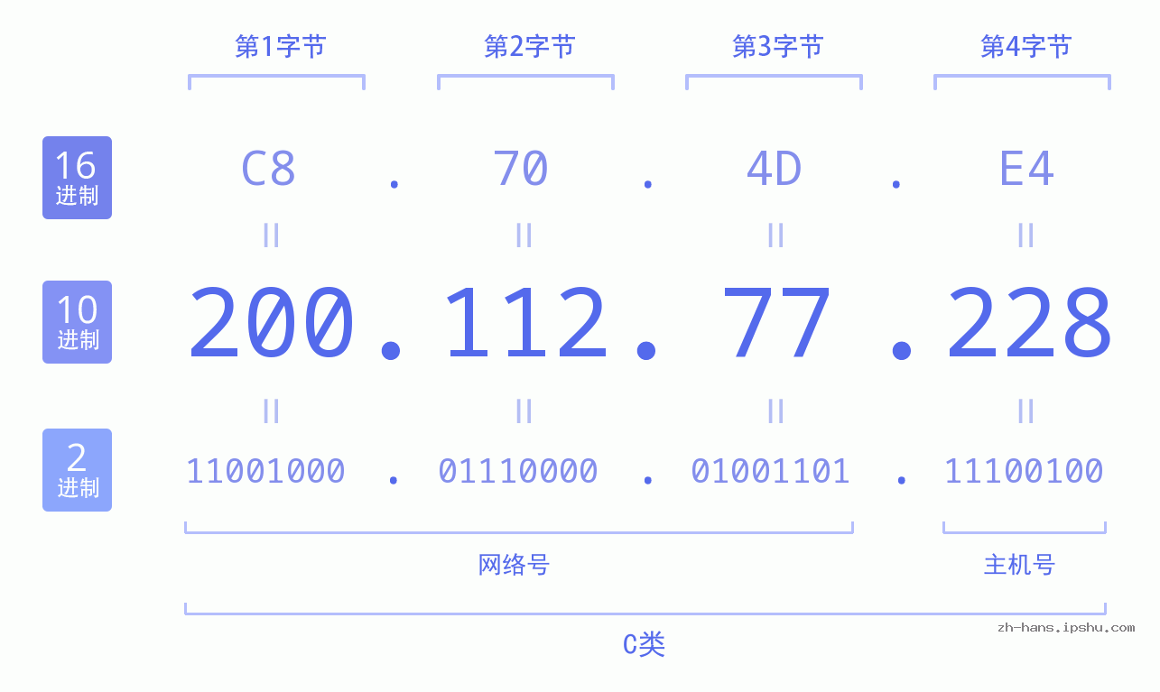 IP地址:200.112.77.228 数据结构图 二进制 十进制 十六进制 IPv4: 200.112.77.228 网络类型 网络号 主机号