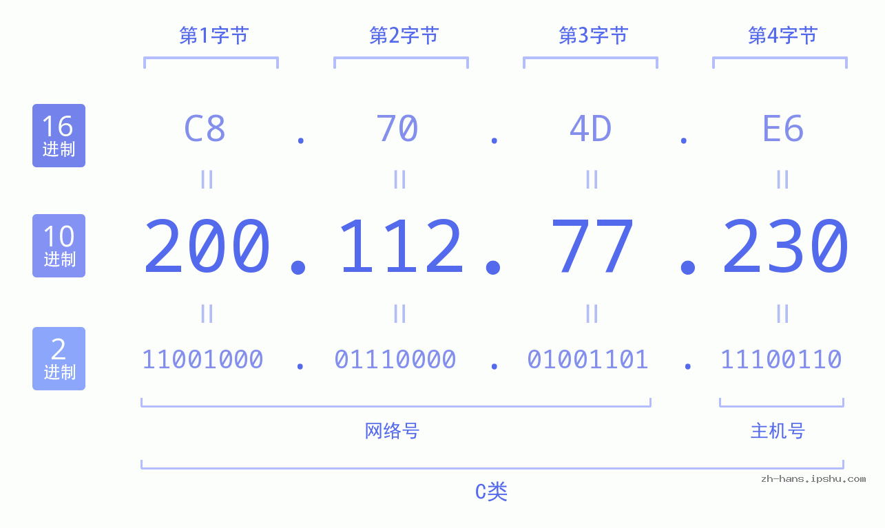 IP地址:200.112.77.230 数据结构图 二进制 十进制 十六进制 IPv4: 200.112.77.230 网络类型 网络号 主机号